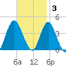 Shark River Hills tide chart for Monday, November 3, 2025