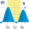 Shark River Hills tide chart for Wednesday, November 5, 2025