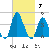 Shark River Hills tide chart for Friday, November 7, 2025