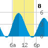 Shark River Hills tide chart for Saturday, November 8, 2025