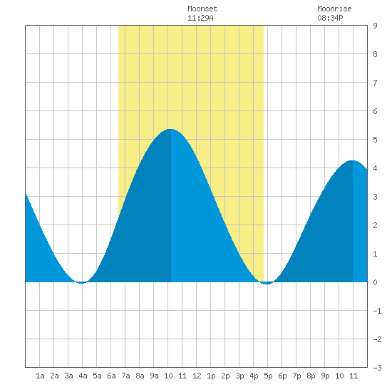 Shark River Hills tide chart for Sunday, November 9, 2025