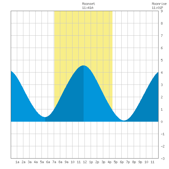 Shark River Hills tide chart for Wednesday, December 10, 2025