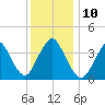 Shark River Hills tide chart for Wednesday, December 10, 2025