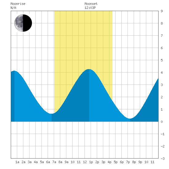 Shark River Hills tide chart for Thursday, December 11, 2025