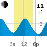 Shark River Hills tide chart for Thursday, December 11, 2025