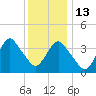 Shark River Hills tide chart for Saturday, December 13, 2025