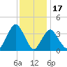 Shark River Hills tide chart for Wednesday, December 17, 2025