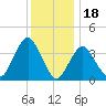 Shark River Hills tide chart for Thursday, December 18, 2025