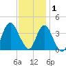 Shark River Hills tide chart for Monday, December 1, 2025