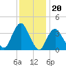 Shark River Hills tide chart for Saturday, December 20, 2025