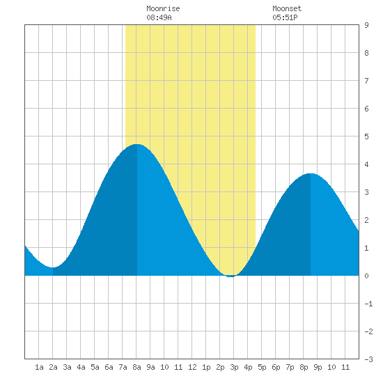 Shark River Hills tide chart for Sunday, December 21, 2025