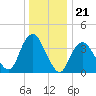 Shark River Hills tide chart for Sunday, December 21, 2025