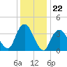 Shark River Hills tide chart for Monday, December 22, 2025