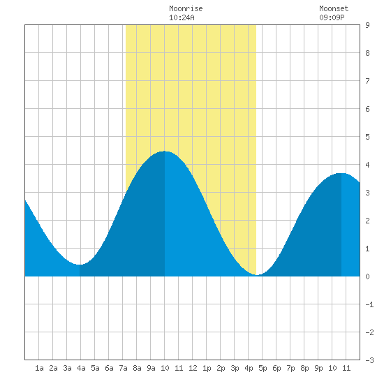 Shark River Hills tide chart for Wednesday, December 24, 2025