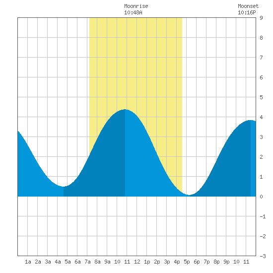Shark River Hills tide chart for Thursday, December 25, 2025