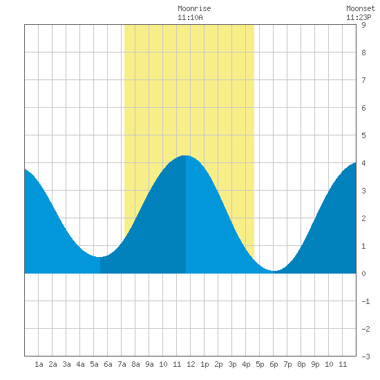 Shark River Hills tide chart for Friday, December 26, 2025
