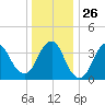 Shark River Hills tide chart for Friday, December 26, 2025