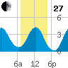Shark River Hills tide chart for Saturday, December 27, 2025