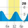 Shark River Hills tide chart for Sunday, December 28, 2025
