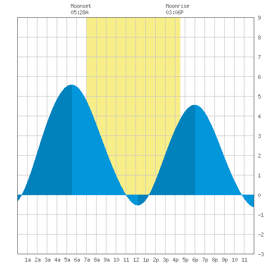 Shark River Hills tide chart for Wednesday, December 3, 2025