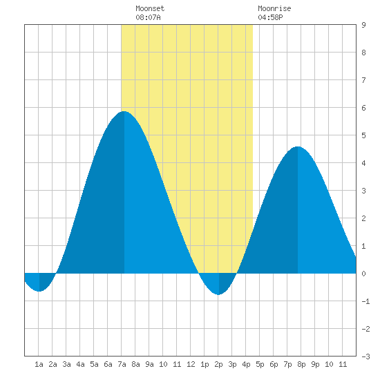 Shark River Hills tide chart for Friday, December 5, 2025