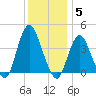 Shark River Hills tide chart for Friday, December 5, 2025