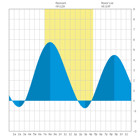 Shark River Hills tide chart for Saturday, December 6, 2025