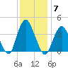 Shark River Hills tide chart for Sunday, December 7, 2025