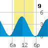 Shark River Hills tide chart for Tuesday, December 9, 2025