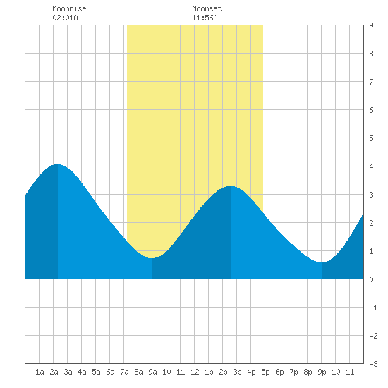 Shark River Hills tide chart for Monday, January 12, 2026