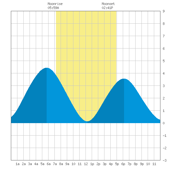 Shark River Hills tide chart for Friday, January 16, 2026