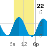 Shark River Hills tide chart for Thursday, January 22, 2026