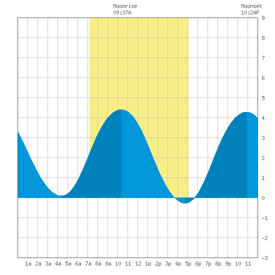 Shark River Hills tide chart for Friday, January 23, 2026