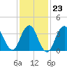 Shark River Hills tide chart for Friday, January 23, 2026