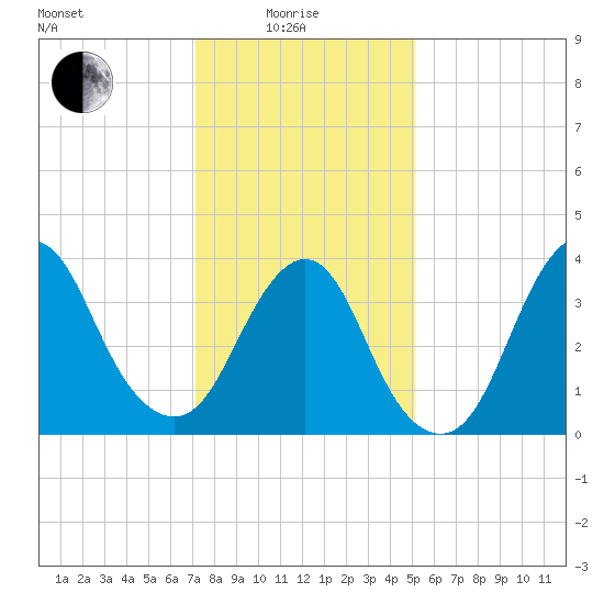 Shark River Hills tide chart for Sunday, January 25, 2026