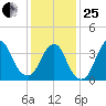 Shark River Hills tide chart for Sunday, January 25, 2026