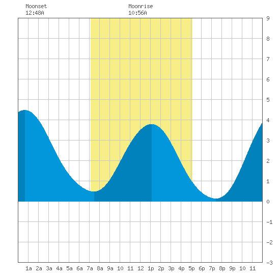 Shark River Hills tide chart for Monday, January 26, 2026