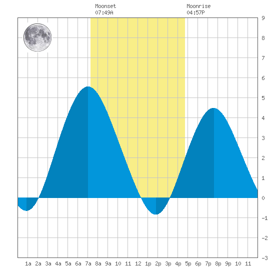 Shark River Hills tide chart for Saturday, January 3, 2026