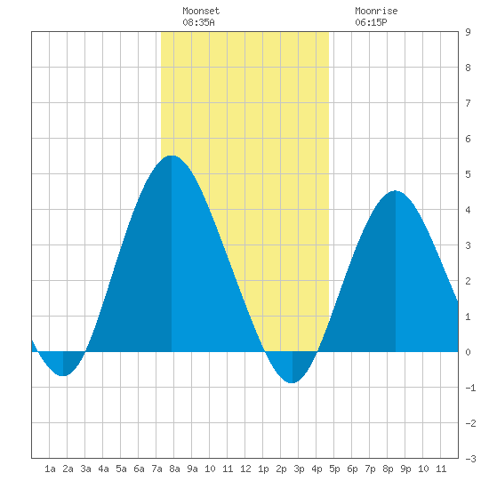 Shark River Hills tide chart for Sunday, January 4, 2026