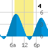 Shark River Hills tide chart for Sunday, January 4, 2026