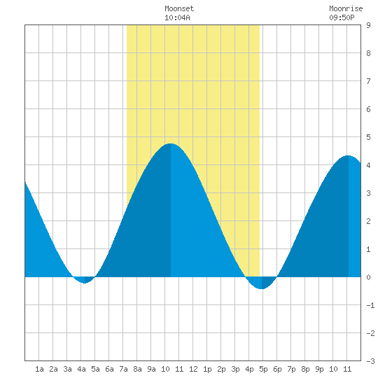 Shark River Hills tide chart for Wednesday, January 7, 2026