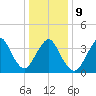 Shark River Hills tide chart for Friday, January 9, 2026