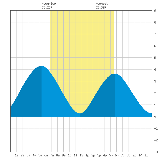 Shark River Hills tide chart for Saturday, February 14, 2026