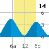 Shark River Hills tide chart for Saturday, February 14, 2026