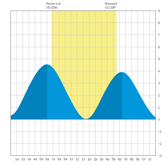 Shark River Hills tide chart for Sunday, February 15, 2026