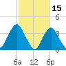 Shark River Hills tide chart for Sunday, February 15, 2026