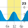 Shark River Hills tide chart for Monday, February 23, 2026