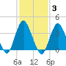 Shark River Hills tide chart for Tuesday, February 3, 2026