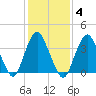 Shark River Hills tide chart for Wednesday, February 4, 2026