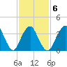 Shark River Hills tide chart for Friday, February 6, 2026